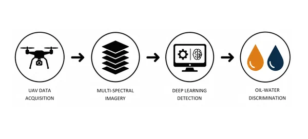 UAV Multispectral Imaging for Oil and Water Leak Detection