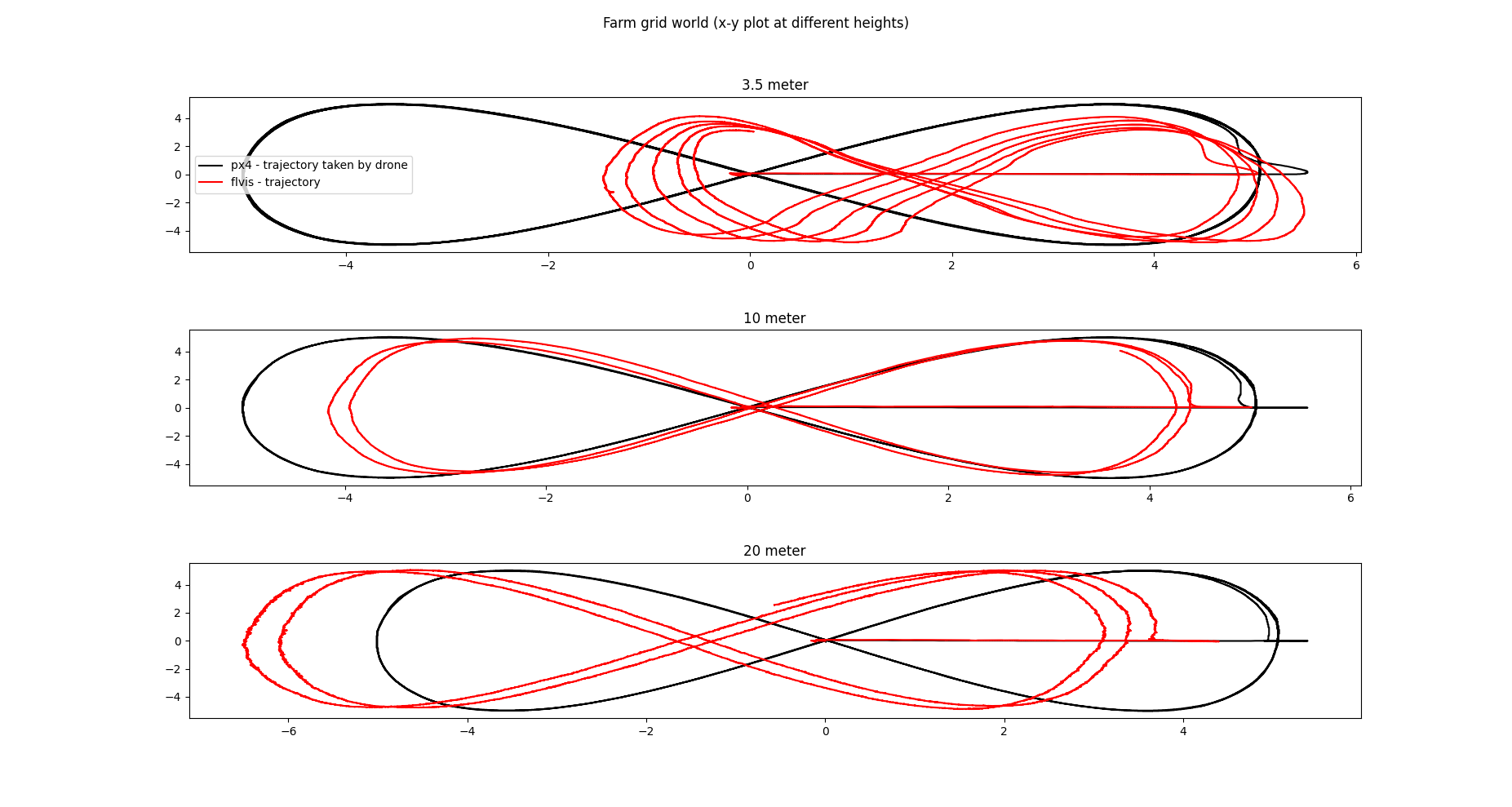 Farm grid world position plots