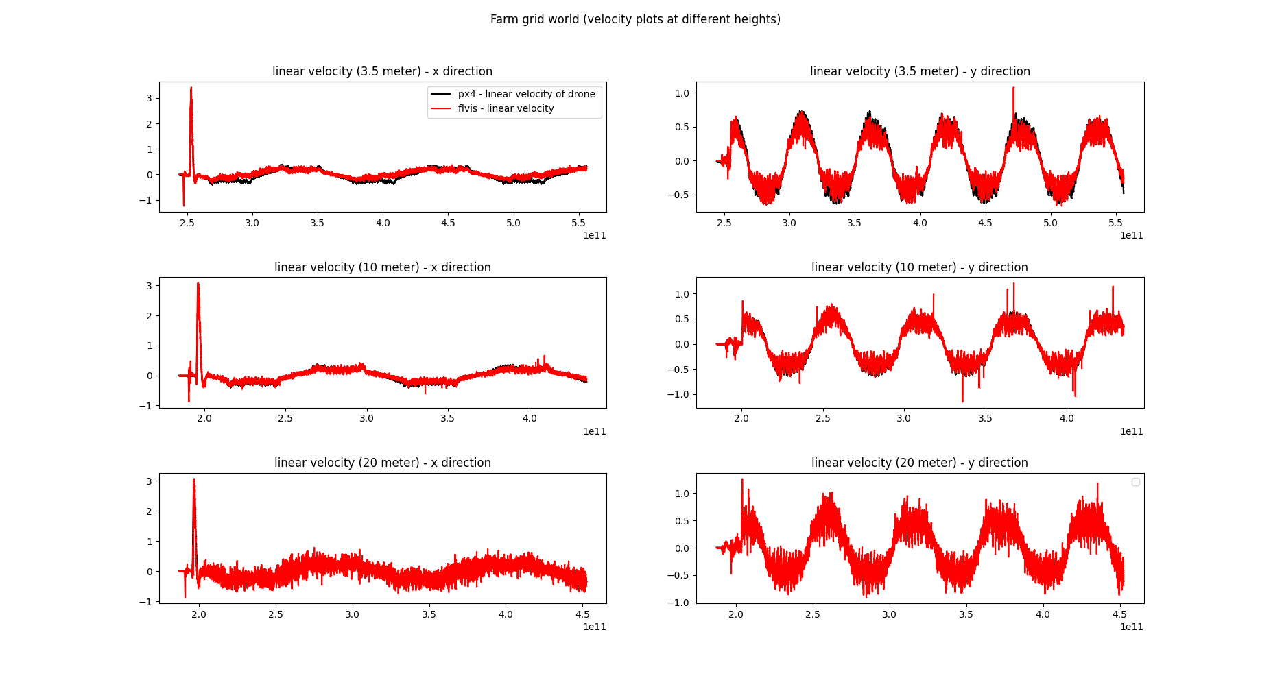 Farm Grid World velocity estimates