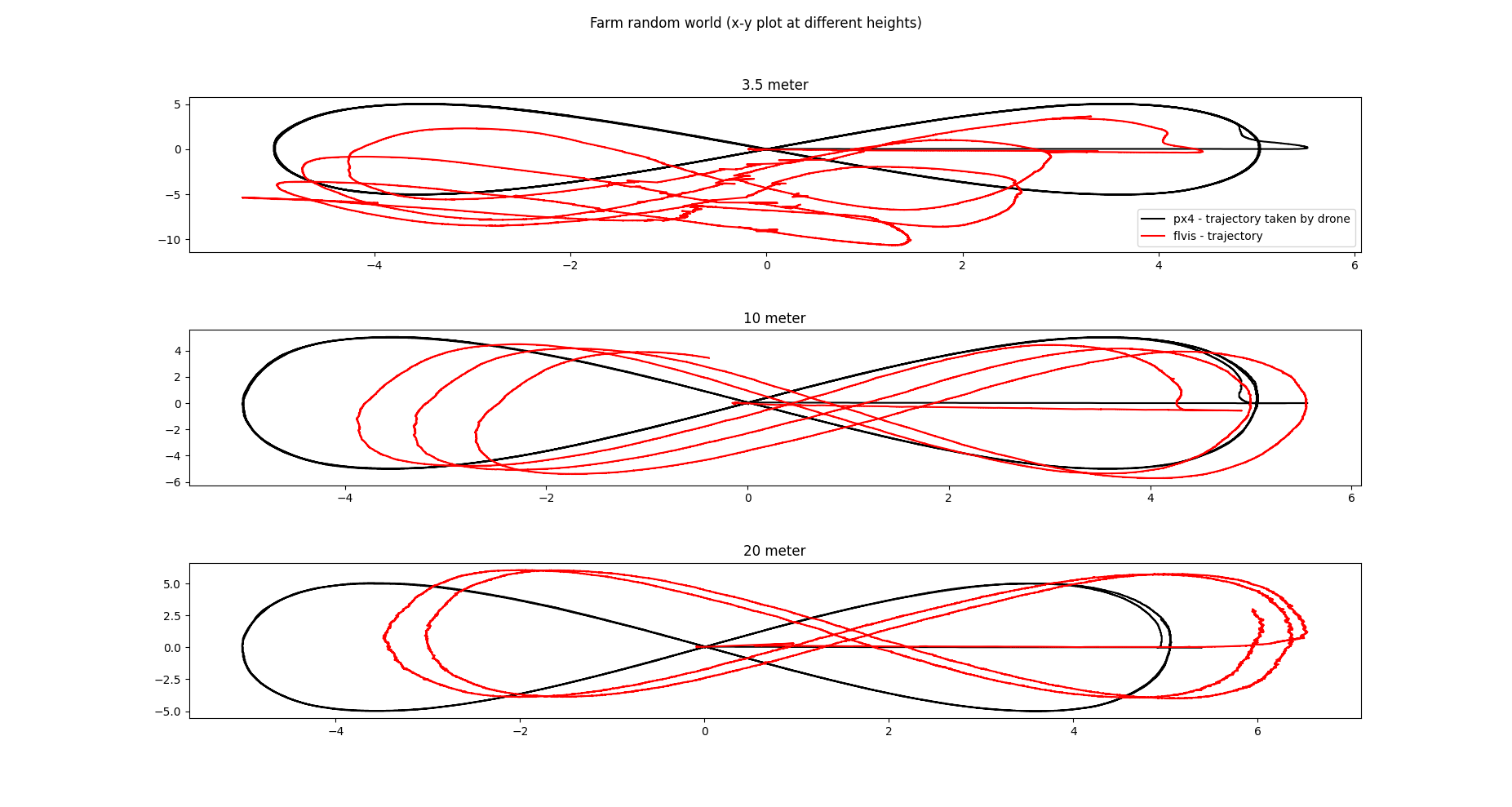 Random farm world position plots