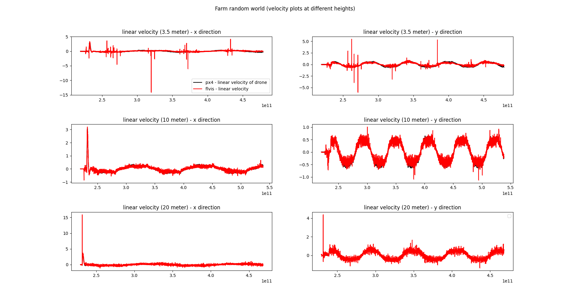 Farm Random Arrangement velocity estimates