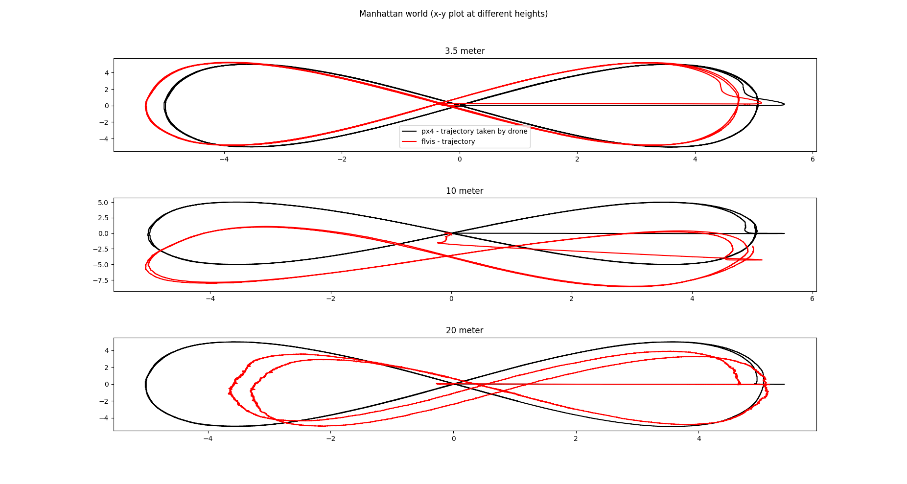 Manhattan world position plots