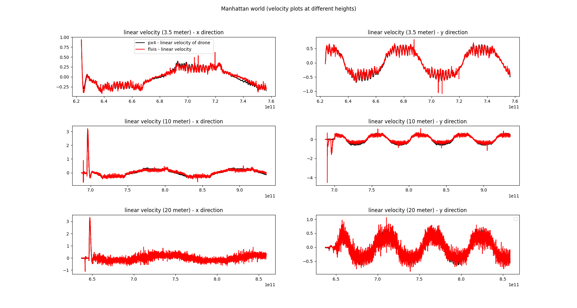Manhattan World velocity estimates