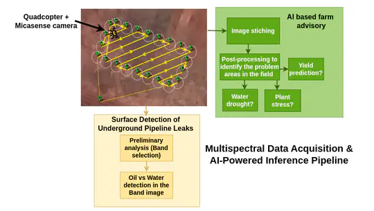 <p align='justify'> Multispectral Image Acquisition & Data Inference using UAV </p>